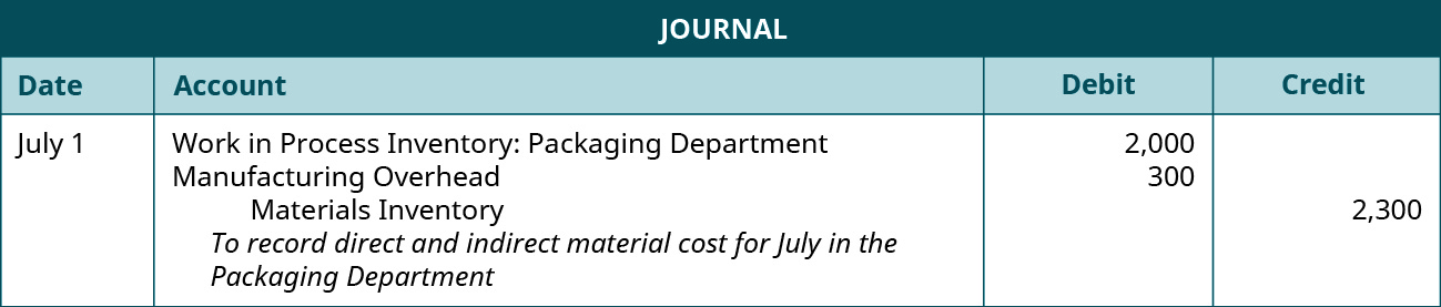 7 月 1 日的日记账分录借记在制品库存：包装部门 2,000 和制造管理费用 300，贷记材料库存 2,300。 说明：记录包装部门7月份的直接和间接材料成本。