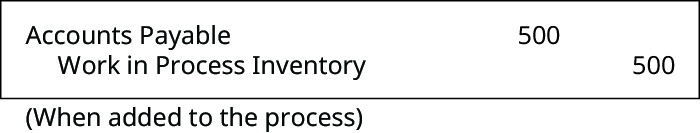 Comptes débiteurs et créditeurs Work in Process Inventory 500 (lorsqu'ils sont ajoutés au processus).