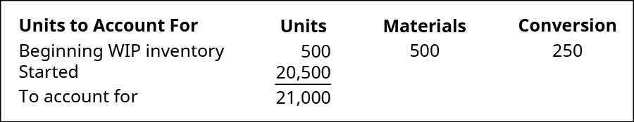 Unités à prendre en compte : (unités, matériaux, conversion, respectivement) : Inventaire WIP initial 500, 500, 250 ; 20 500 unités démarrées, ? , ? ; Pour représenter 21 000, ? , ?