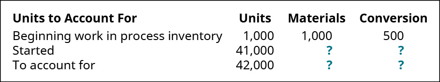Unités à prendre en compte : (unités, matériaux, conversion, respectivement) : Inventaire WIP initial 1 000, 1 000, 500 ; commencé 41 000, ? , ? ; Pour représenter 42 000, ? , ?.