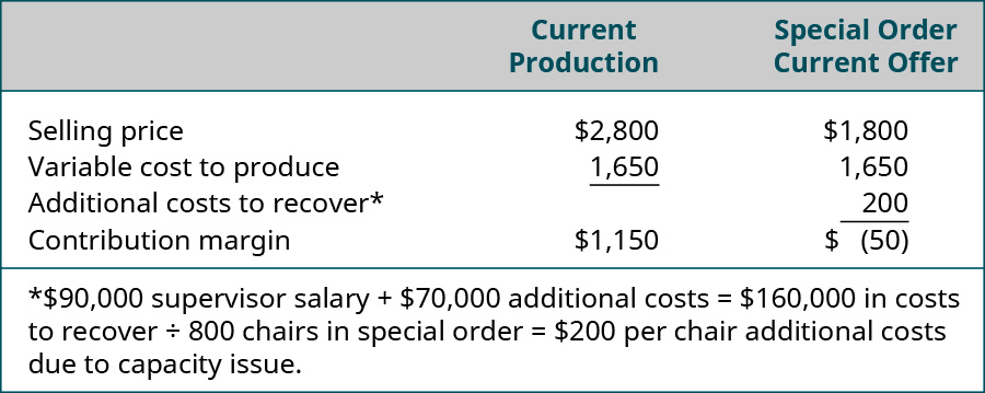 Produção atual: preço de venda $2.800 menos o custo variável para produzir $1.650 é igual à margem de contribuição $1.150. Oferta atual de pedido especial: preço de venda $1.800 menos custo variável para produzir $1.650 menos custos adicionais de recuperação* $200 é igual a margem de contribuição $ (50). *90.000 salário de supervisor mais $70.000 de custos adicionais equivalem a $160.000 em custos de recuperação. Dividir por 800 cadeiras em um pedido especial equivale a $200 por cadeira. Custos adicionais devido a problemas de capacidade.