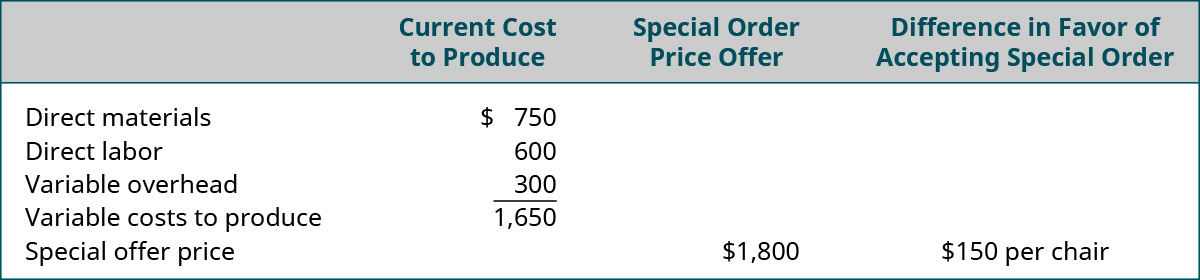 当前生产成本：直接材料750美元，直接人工600美元，可变管理费用300美元等于可变生产成本1,650美元。 相比之下，特别订购价格为1,800美元，支持接受特别订单的差额为每把椅子150美元。