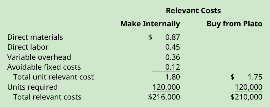内部制作的相关成本：直接材料0.87美元，直接人工0.45美元，可变管理费用0.36美元，可避免的固定成本0.12美元等于单位相关总成本1.80美元。 乘以所需单位数 120,000 等于总相关成本 216,000 美元。 从柏拉图购买的相关成本：总单位相关成本为1.75美元乘以所需单位12万等于210,000美元。