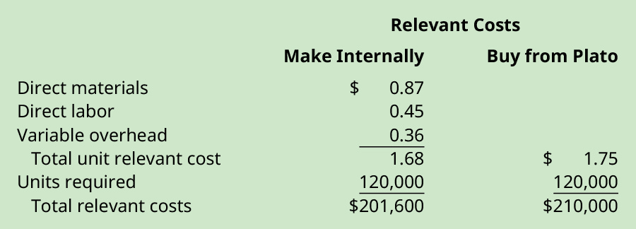 Relevant costs to make internally: Direct materials $0.87, Direct labor $0.45, Variable overhead $0.36 equals Total unit relevant cost $1.68. Multiply times Units required 120,000 equals Total relevant costs $201,600. Relevant costs to buy from Plato: Total unit relevant cost $1.75 time Units required 120,000 equals $210,000.