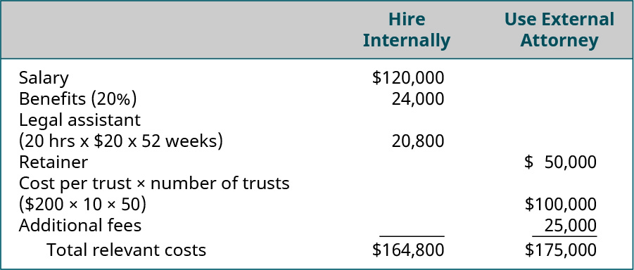 Contrate internamente: salário de $120.000, benefícios (20 por cento) $24.000, assistente jurídico (20 horas vezes $20) $400 é igual a custos totais relevantes de $164.800. Use um advogado externo: Retentor de $50.000, custo por confiança vezes número de trusts ($200 vezes 10 vezes 50) $100.000, taxas adicionais $500 são iguais a custos totais relevantes $175.000.
