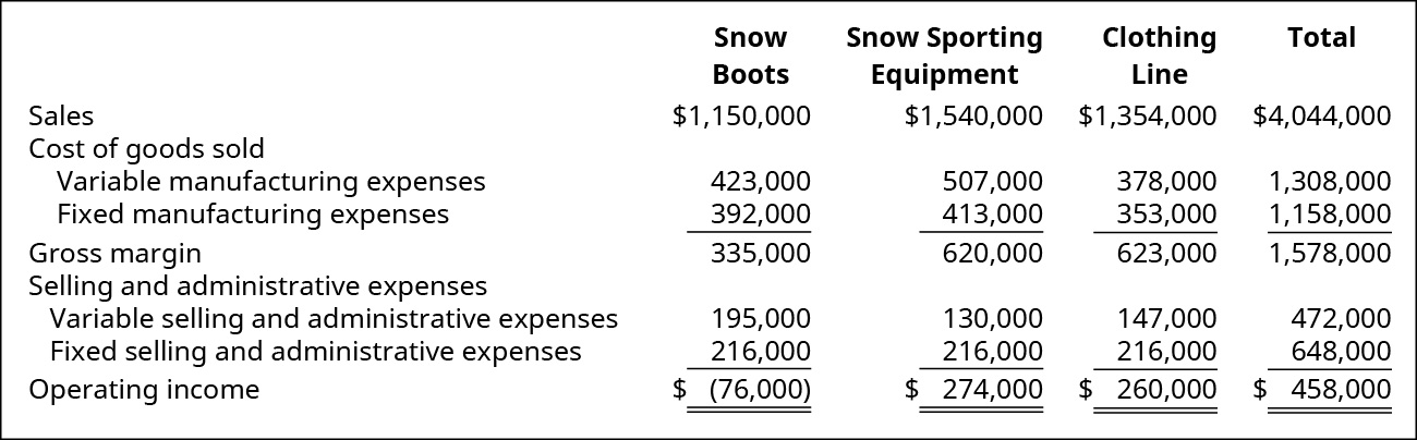 Botas de neve, equipamentos esportivos de neve, linha de roupas, total, respectivamente: vendas $1.150.000, $1.540.000, $1.354.000, $4.044.000 menos Custo dos produtos vendidos: despesas variáveis de fabricação $423.000, $507.000, $378.000, $1.308.000 e despesas fixas de fabricação $392.000, $413.000, $353.000, $1.158.000 são iguais a Bruto margem de $335.000, $620.000, $623.000, $1.578.000 menos despesas administrativas e de vendas variáveis $195.000, $130.000, $147.000, $472.000 e despesas administrativas e de vendas fixas $216.000, $216.000, $216.000, $648.000 é igual a renda operacional de ($76.000), $274.000, $260 1.000, $458.000.