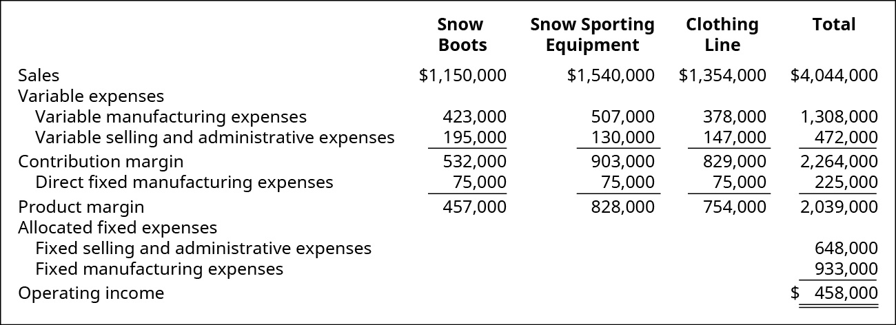 Botas de neve, equipamentos esportivos de neve, linha de roupas, total, respectivamente: vendas $1.150.000, $1.540.000, $1.354.000, $4.044.000 menos Despesas variáveis: despesas variáveis de fabricação $423.000, $507.000, $378.000, $1.308.000 e despesas administrativas e de vendas variáveis $195.000, $130.000, $147.000, $472.000 é igual a Margem de contribuição $532.000, $903.000, $829.000, $2.264.000 menos Despesas diretas de fabricação fixa $75.000, $75.000, $75.000, $225.000 é igual à margem do produto $457.000, $828.000, $754.000, $2.039.000. Da margem total do produto de $2.039.000, subtraia o total de despesas fixas de vendas e administrativas de $648.000 e despesas fixas de fabricação $933.000 para equivaler a receita operacional de $458.000.