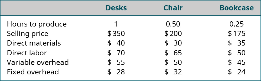 变量、办公桌、椅子和书柜分别为：制作时间 1、0.5、0.25。 售价为350美元、200美元、175美元。 直接材料 40 美元、30 美元、35 美元。 直接劳动力70美元、65美元、50美元。 可变开销 55 美元、50 美元、45 美元。 固定开销 28 美元、32 美元、24 美元。