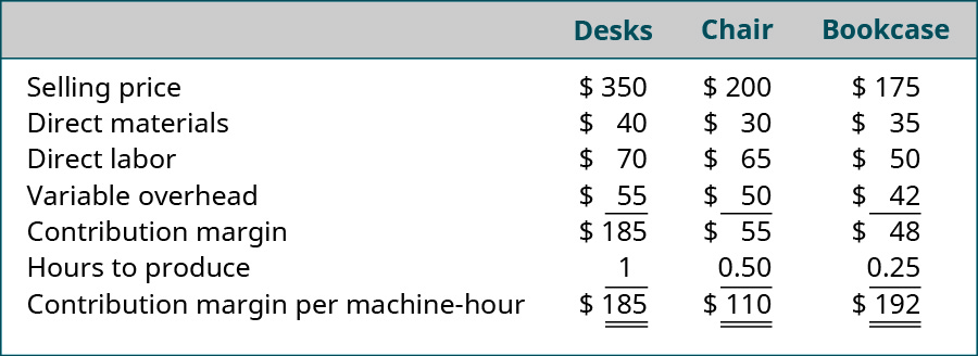 变量、办公桌、椅子和书柜：销售价格减去350美元、200美元、175美元减去直接材料40美元、30美元、35美元减去直接人工70美元、65美元、50美元减去可变管理费用55、50美元、45美元等于贡献利润率185美元、55美元、48美元除以每机器小时的贡献利润率 1、0.5、0.25185 美元、110 美元、192 美元。