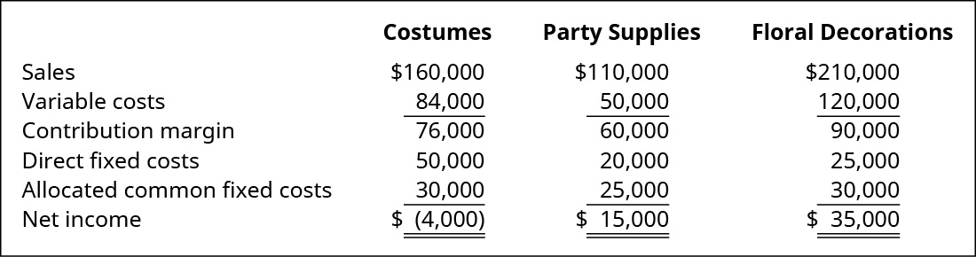 Costumes, fournitures de fête et décorations florales, respectivement : ventes 160 000$, 110 000$, 120 000$ moins Coûts variables 84 000$, 50 000$, 120 000$ équivalent à une marge de contribution 76 000$, 60 000$, 90 000$ moins Coûts fixes directs 50 000$, 20 000$, 25 000$ et coûts fixes communs alloués 30 000$, 25 000$, 30 000$ équivalent à 30 000$ Revenu net (4 000$), 15 000$, 35 000$.