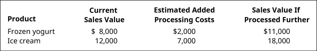 Produto, valor de venda atual, custos de processamento adicionados estimados e valor de venda se processados posteriormente, respectivamente: iogurte congelado $8.000, $2.000, $11.000. Sorvete: $12.000, $7.000, $18.000.