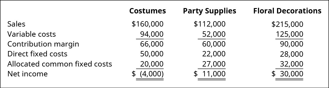 分别为服装、派对用品和花卉装饰：销售额为16万美元、11.2万美元、减去215,000美元可变成本94,000美元、52,000美元、12.5万美元等于缴款利润66,000美元、60,000美元、90,000美元减去直接固定成本50,000美元、22,000美元、28,000美元和分配的普通固定成本 20,000 美元、27,000 美元净收入 (4,000 美元)、11,000 美元、30,000 美元。