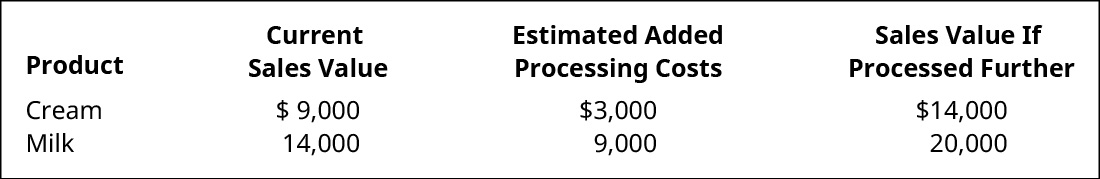 Produto, valor de venda atual, custos de processamento adicionados estimados e valor de venda se processados posteriormente, respectivamente: Cream $9.000, $3.000, $14.000. Leite: $14.000, $9.000, $20.000.