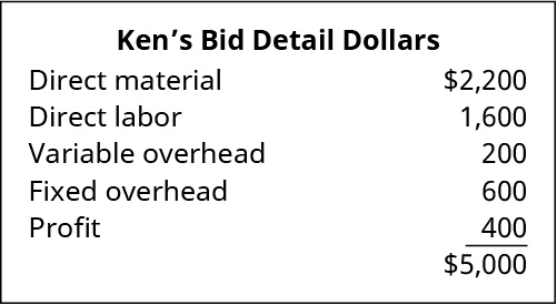 Ken's Bid Detail Dollars：直接材料2,200美元；直接人工1,600美元；可变管理费用200美元；固定管理费用600美元；利润400美元等于5,000美元。