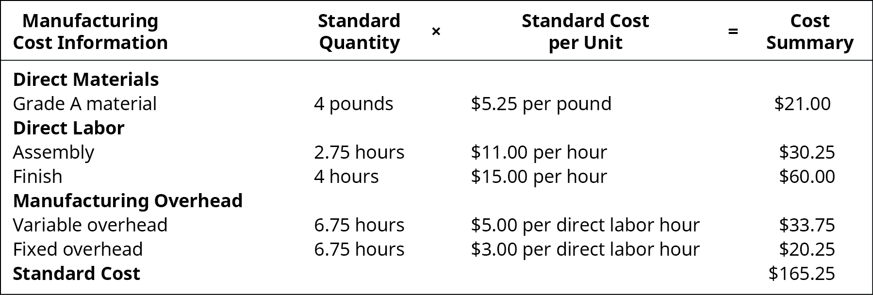 制造成本信息：标准数量乘以标准单位成本等于成本汇总。 直接材料 A 级材料，4 磅，每磅 5.25 美元，21.00 美元。 直接劳工大会，2.75小时，每小时11.00美元，30.25美元。 直接人工完成，4 小时，每小时 15.00 美元，60.00 美元。 制造开销变量，6.75 小时，每直接劳动小时 5.00 美元，33.75 美元。 固定制造开销，6.75 小时，每直接劳动小时 3.00 美元，20.25 美元。 标准成本，-，-，165.25 美元。