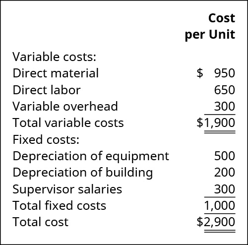 Custo por unidade: custos variáveis: material direto $950, mão de obra direta $650, despesas gerais variáveis $300 são iguais a custos variáveis totais $1.900. Custos fixos: Depreciação do equipamento $500, Depreciação do prédio $200, salários do supervisor $300, custos fixos totais $1.000. Custo total de $2.900.