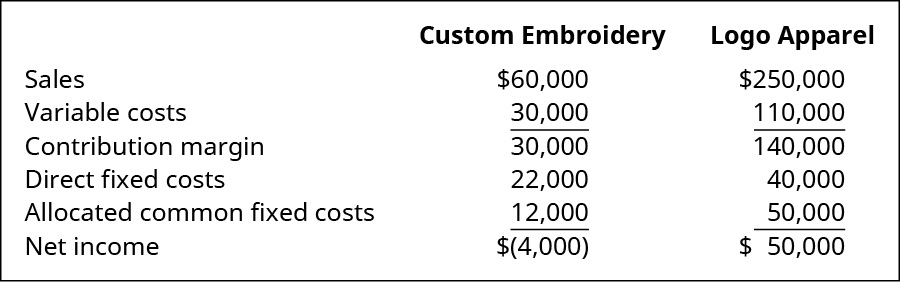 Bordado personalizado e vestuário com logotipo, respectivamente: Vendas $60.000, $250.000 menos Custos variáveis $30.000, $110.000 é igual a margem de contribuição $30.000, $140.000 menos custos fixos diretos $22.000, $40.000 e custos fixos comuns alocados $12.000, $50.000 é igual a lucro líquido $ (4.000), $50.000 é igual a lucro líquido $ (4.000), $50.000.