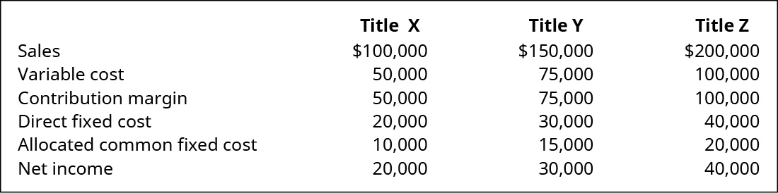 Título X, Título Y e Título Z, respectivamente: Vendas $100.000, $150.000, $200.000 menos Custo variável $50.000, $75.000, $100.000 é igual a Margem de contribuição $50.000, $70.000, $100.000 menos custo fixo direto $20.000, $30.000, $40.000 e custo fixo comum alocado $10.000, $15.000, $20.000 é igual ao lucro líquido $20.000), $30.000, $40.000.
