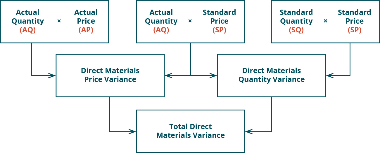 Il y a trois cases dans la rangée supérieure. Deux, la quantité réelle (AQ) multipliée par le prix réel (AP) et la quantité réelle (AQ) multipliée par le prix standard (SP) se combinent pour pointer vers une case de deuxième ligne : Variation directe du prix du matériau. Deux cases de la rangée supérieure : Quantité réelle (AQ) multipliée par le prix standard (SP) et Quantité standard (SQ) multipliée par le prix standard (SP) se combinent pour pointer vers la case de deuxième rangée : Variation directe de la quantité des matériaux. Notez que la case de la rangée supérieure du milieu est utilisée pour les deux variances. Les cases de la deuxième rangée : écart direct du prix des matières et écart direct de la quantité des matériaux se combinent pour pointer vers la case de rangée inférieure : écart direct total des matières.