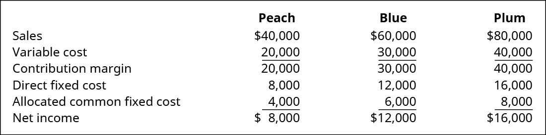 Peach、Blue 和 Plum 分别为：销售额 40,000 美元、60,000 美元减去可变成本 20,000 美元、30,000 美元、40,000 美元等于缴款利润率 20,000 美元、30,000 美元、40,000 美元减去直接固定成本 8,000 美元、12,000 美元、16,000 美元，000。