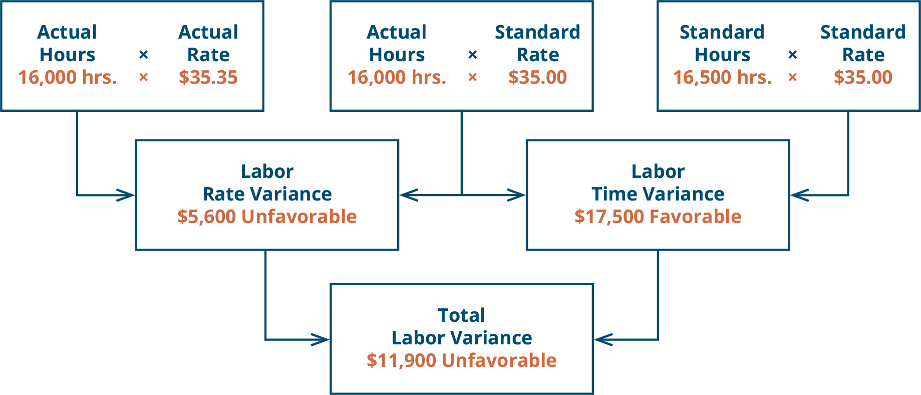 There are three top row boxes. Two, Actual Hours (16,000) times Actual Rate ($35.35) and Actual Hours (16,000) times Standard Rate ($35.00) combine to point to a Second row box: Direct Labor Rate Variance $5,600 U. Two top row boxes: Actual Hours (16,000) times Standard Rate ($35.00) and Standard Hours (16,500) times Standard Rate ($35.00) combine to point to Second row box: Direct Labor Time Variance $17,500 F. Notice the middle top row box is used for both of the variances. Second row boxes: Direct Labor Rate Variance $5,650 U and Direct Labor Time Variance $17,500 F combine to point to bottom row box: Total Direct Labor Variance $11,900 U.