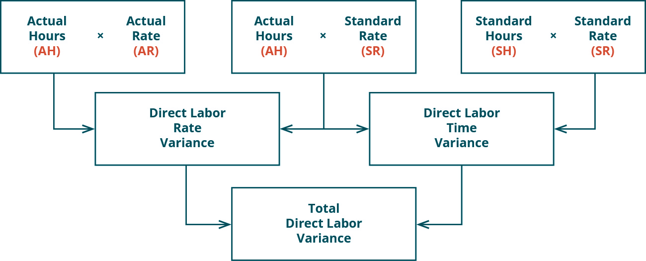Il y a trois cases dans la rangée supérieure. Deux, les heures réelles (AH) multipliées par le taux réel (AR) et les heures réelles (AH) multipliées par le taux standard (SR) se combinent pour pointer vers une case de deuxième ligne : Variation directe du taux de main-d'œuvre. Deux cases de la rangée supérieure : les heures réelles (AH) multipliées par le taux standard (SR) et les heures standard (SH) multipliées par le taux standard (SR) se combinent pour pointer vers la case de deuxième ligne : Variation directe du temps de travail. Notez que la case de la rangée supérieure du milieu est utilisée pour les deux variances. Encadrés de la deuxième ligne : écart direct du taux de main-d'œuvre et écart direct du temps de travail se combinent pour pointer vers la case de rangée inférieure : variance directe totale de la main-d'œuvre