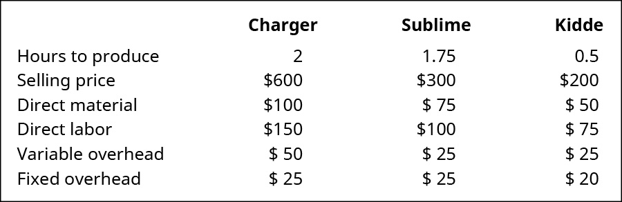 Charger、Sublime 和 Kidde 分别为：生产时间 2、1.75、0.5；售价 600 美元、300 美元；直接材料 100 美元、75 美元；直接人工费 150 美元、100 美元、75 美元；可变开销 25 美元、25 美元；固定开销 25 美元、25 美元、20 美元。