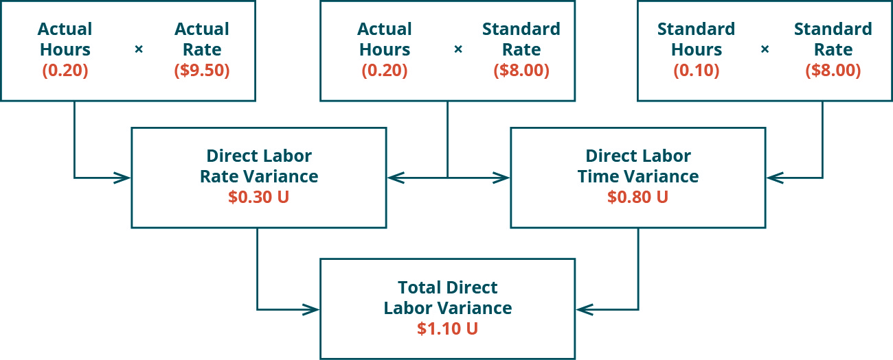 Il y a trois cases dans la rangée supérieure. Deux, les heures réelles (0,20) multipliées par le taux réel (9,50$) et les heures réelles (0,20) fois le taux standard (8,00$) se combinent pour pointer vers une case de deuxième ligne : écart direct du taux de main-d'œuvre 0,30 U. Deux cases de la rangée supérieure : heures réelles (0,20) fois taux standard (8,00$) et heures standard (0,10) fois taux standard (8,00$) combinées au point à la deuxième rangée : écart direct du temps de travail 0,80$ U. Notez que la case du milieu du haut est utilisée pour les deux écarts. Encadrés de la deuxième rangée : écart direct du taux de main-d'œuvre 0,30 U et écart direct du temps de travail 0,80 U combinés pour pointer vers la case de la rangée inférieure : écart direct total de la main-d'œuvre 1,10 U.