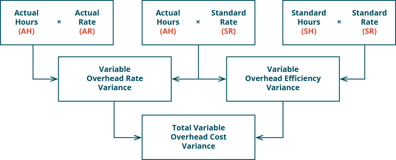 Existem três caixas na primeira fila. Duas horas reais (AH) vezes a taxa real (AR) e as horas reais (AH) vezes a taxa padrão (SR) se combinam para apontar para uma segunda caixa de linha: Variação da taxa de sobrecarga variável. Duas caixas da linha superior: Horas reais (AH) vezes a taxa padrão (SR) e as horas padrão (SH) vezes a taxa padrão (SR) se combinam para apontar para a caixa da segunda linha: Variação de eficiência de sobrecarga variável. Observe que a caixa da linha central superior é usada para ambas as variações. Caixas da segunda linha: Variação da Taxa de Custo Indireto Variável e Variação da Eficiência Variável de Custo Indireto se combinam para apontar para a caixa da linha inferior: Variação do Custo Indireto Vari
