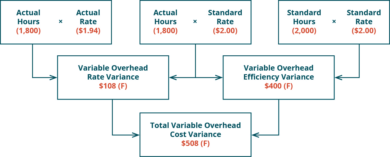 There are three top row boxes. Two, Actual Hours (1,800) times Actual Rate ($1.94) and Actual Hours (1,800) times Standard Rate ($2.00) combine to point to a Second row box: Variable Overhead Rate Variance $108 Favorable. Two top row boxes: Actual Hours (1800) times Standard Rate ($2.00) and Standard Hours (2,000) times Standard Rate ($2.00) combine to point to Second row box: Variable Overhead Efficiency Variance $400 Favorable. Notice the middle top row box is used for both of the variances. Second row boxes: Variable Overhead Rate Variance $108 F and Variable Overhead Efficiency Variance $400 F combine to point to bottom row box: Total Variable Overhead Cost Variance $508 F.