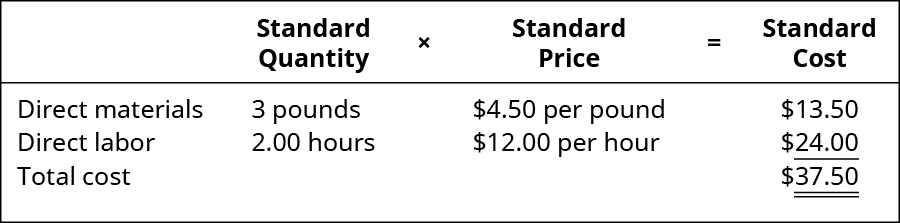 Standard Quantity times Standard Price equals Standard Cost. Direct materials, 3 pounds, $4.50 per pound, $13.50. Direct labor, 2.00 hours, $12.00 per hour, $24.00. Total cost, -, -, $37.50.