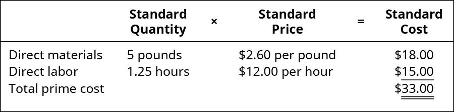Standard Quantity times Standard Price equals Standard Cost. Direct materials, 5 pounds, $2.60 per pound, $18.00. Direct labor, 1.25 hours, $12.00 per hour, $15.00. Total cost, -, -, $33.00.