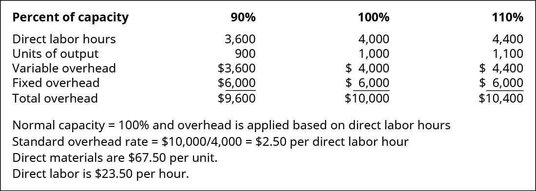 Porcentagem da capacidade 90%, 100%, 110%, respectivamente: horas de trabalho diretas 3.600, 4.000, 4.400. Unidades de produção 900, 1.000, 1.100. Despesas gerais variáveis de $3.600, 4.000, 4.400. Despesas gerais fixas de $6.000, 6.000, 6.000. Despesas gerais totais de $9.600, 10.000, 10.400. Capacidade normal = 100% e a sobrecarga é aplicada com base nas horas de trabalho diretas. Taxa de sobrecarga padrão = $10.000/4.000 = $2,50 por hora de mão de obra direta. Os materiais diretos custam $67,50 por unidade. A mão de obra direta é de $23,50 por hora.