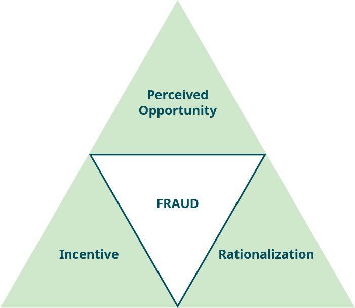 四个三角形组合在一起形成一个大三角形。 中间是 “欺诈”，周围是顶部的 “感知机会”，右下角的 “合理化”，左下角的 “激励”。