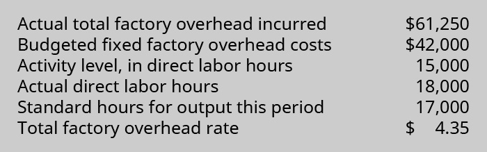 Actual total factory overhead incurred $61,250. Budgeted fixed factory overhead costs $42,000. Activity level, in direct labor hours 15,000. Actual direct labor hours 18,000. Standard hours for output this period 17,000. Total factory overhead rate $4.35.
