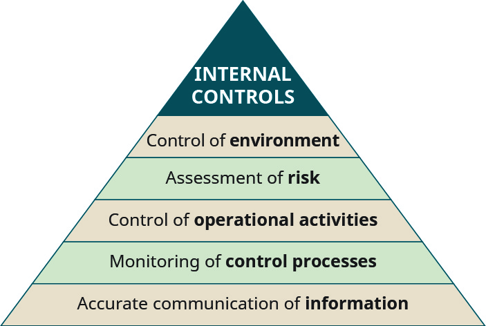 Triángulo con Controles Internos en la parte superior, entonces cada nivel bajando es: Control del ambiente, Evaluación de riesgos, Control de actividades operativas, Monitoreo de procesos de control, y en la base es Comunicación precisa de la información.