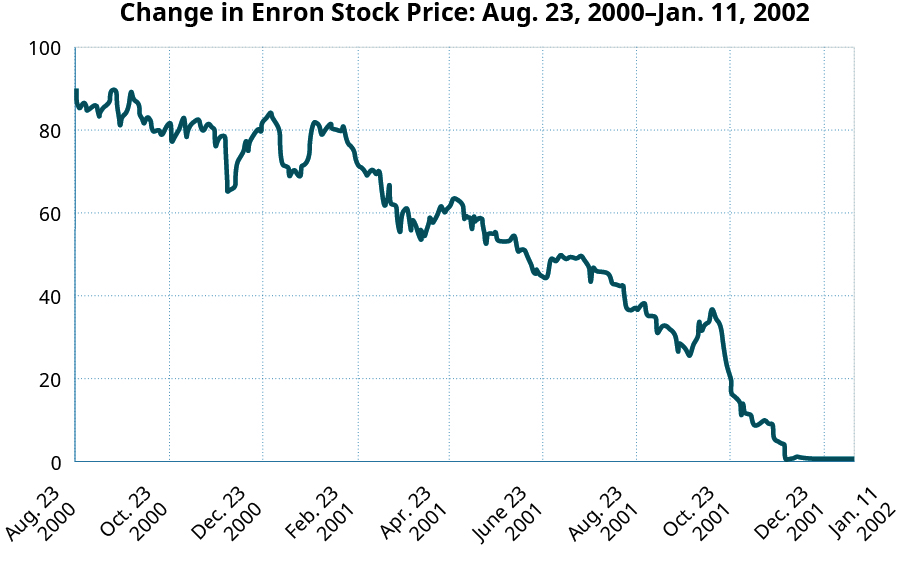 Gráfico mostrando o preço das ações da Enron a partir de $91 em 23 de agosto de 2000 e caindo esporadicamente para pouco acima de $0 em 23 de dezembro de 2001. Ele permanece um pouco acima de $0 até o final do gráfico em 11 de janeiro de 2002.