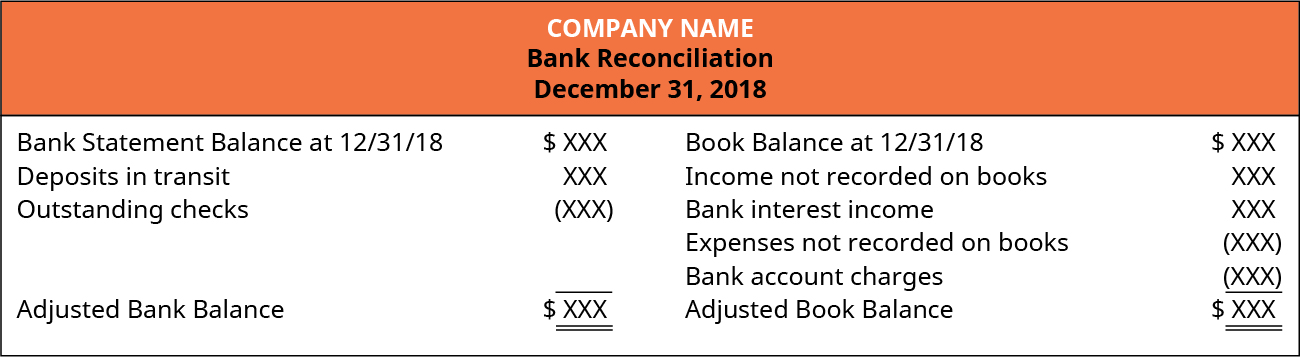 Nome da empresa, reconciliação bancária, 31 de dezembro de 2018; saldo do extrato bancário em 31/12/18 $ X X X; mais depósitos em trânsito X X X; menos cheques pendentes (X X X); saldo bancário ajustado $ X X X. Saldo contábil em 31/12/18 $ X X X; mais renda não registrada nos livros X X X; mais receita de juros bancários X X X; menos despesas não registrado em livros (X X X); menos cobranças da conta bancária (X X X); Saldo contábil ajustado $ X X X.