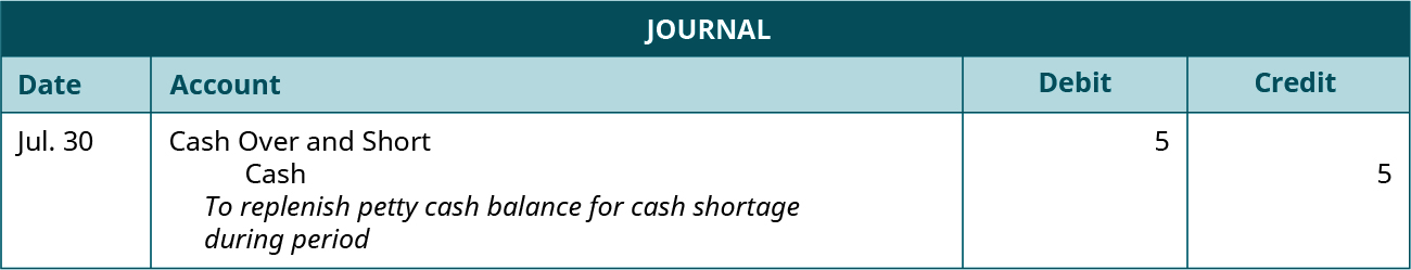 Journal entry dated July 30 debiting Cash Over and Short and crediting Cash for 5 each. Explanation: “To replenish petty cash balance for cash shortage during period.”