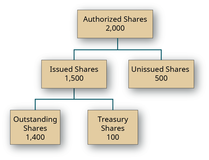 图表显示了一个包含2,000股授权股票的盒子，分为两个方框：1,500股已发行股票和500股未发行股票。 然后，“已发行股票” 框分为两个方框：1,400 股已发行股票和 100 股库存股。