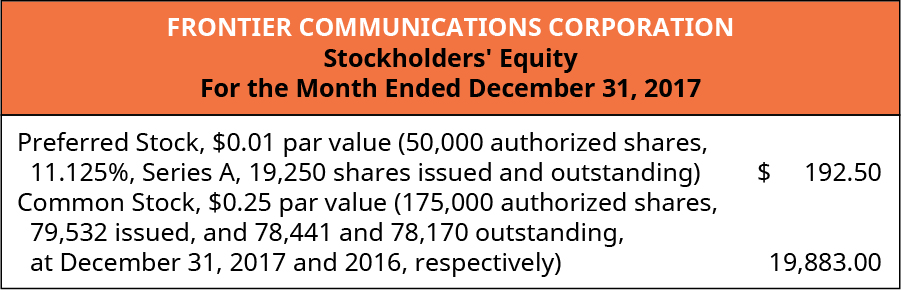 Frontier Communications Corporation, Stockholders’ Equity, For the Month Ended December 31, 2017. Preferred Stock, $0.01 par value (50,000 authorized shares, 11.125%, Series A, 19,250 shares issued and outstanding) $192.50. Common stock, $0.25 par value (175,000 authorized shares, 79,532 issued, and 78,441 and 78,170 outstanding at December 31, 2017 and 2016, respectively) 19,883.00.