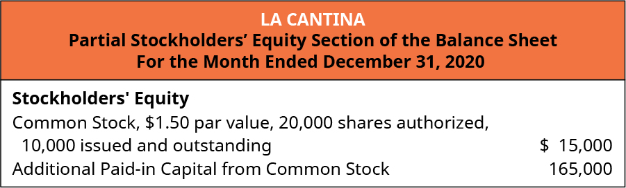 La Cantina, Partial Stockholders’ Equity Section of the Balance Sheet, For the Month Ended December 31, 2020. Stockholders’ Equity: Common Stock, $1.50 par value, 20,000 shares authorized, 10,000 issued and outstanding $15,000. Additional Paid-in capital from common stock 165,000.