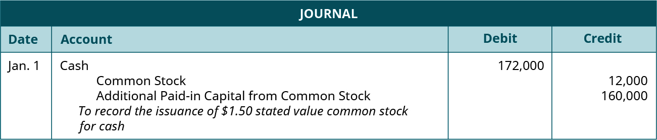 Journal entry for January 1: Debit Cash for 172,000, credit Common Stock for 12,000, and credit Additional paid-in Capital from Common Stock for 160,000. Explanation: “To record the issuance of $1.50 stated value common stock for cash.”