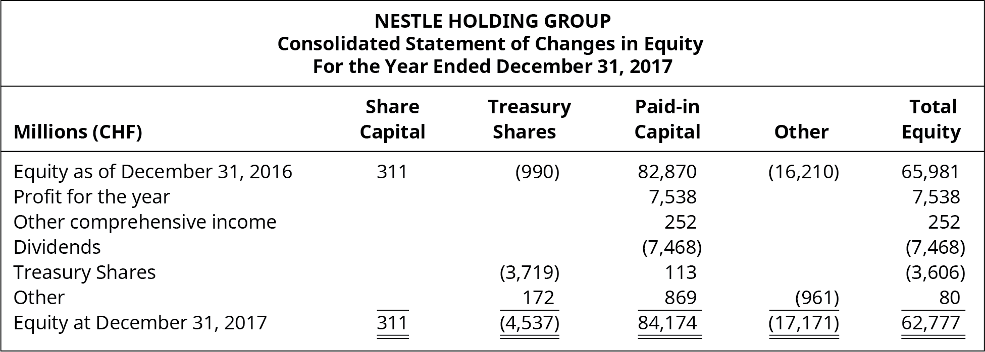 Nestle Holding Group, État consolidé des variations des capitaux propres, pour l'exercice clos le 31 décembre 2017. Millions (CHF), capital social, actions propres, capital versé, autres, capitaux propres totaux (respectivement) : capitaux propres au 31 décembre 2016, 311, (990), 82 870, (16 210) 65 981. Bénéfice de l'exercice, -, -, 7 538, -, 7 538. Autres éléments du résultat global, -, -, 252, -, 252. Dividendes, -, -, (7 468), -, (7 468). Actions du Trésor, -, (3 719), 113, -, (3 606). Autres, -, 172, 869, (961), 80. Capitaux propres au 31 décembre 2017, 311 (4 537), 84 174, (17 171), 62 777.