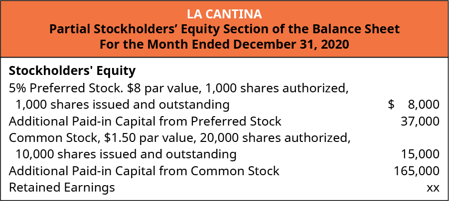 La Cantina，资产负债表的部分股东权益部分，截至2020年12月31日止月份。 股东权益：5％的优先股，面值8美元，授权的1,000股，已发行和流通的1,000股8,000美元。 来自优先股的额外实收资本为37,000美元。 普通股，面值1.50美元，已授权20,000股，已发行和流通10,000股。 来自普通16.5万的额外实收资本。 留存收益 xx。