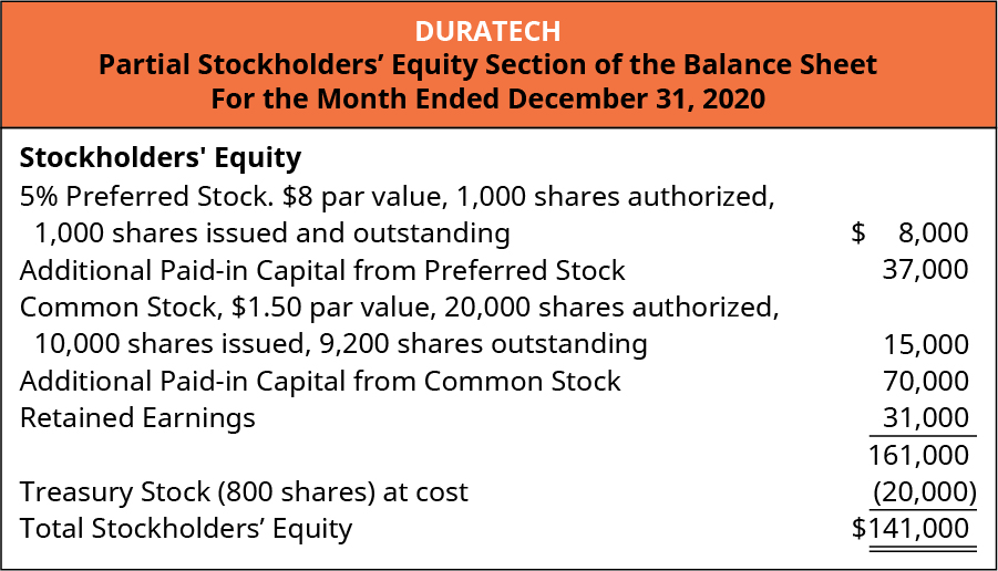 La Cantina, Partial Stockholders’ Equity Section of the Balance Sheet, For the Month Ended December 31, 2020. Stockholders’ Equity: 5 percent Preferred stock, $8 par value, 1,000 shares authorized, 1,000 shares issued and outstanding $8,000. Additional paid-in capital from preferred stock 37,000. Common Stock, $1.50 par value, 20,000 shares authorized, 10,000 issued and outstanding $15,000. Additional Paid-in capital from common 70,000. Retained Earnings 31,000. Total 161,000. Treasury stock (800 shares) at cost 20,000. Total stockholders’ equity $141,000.