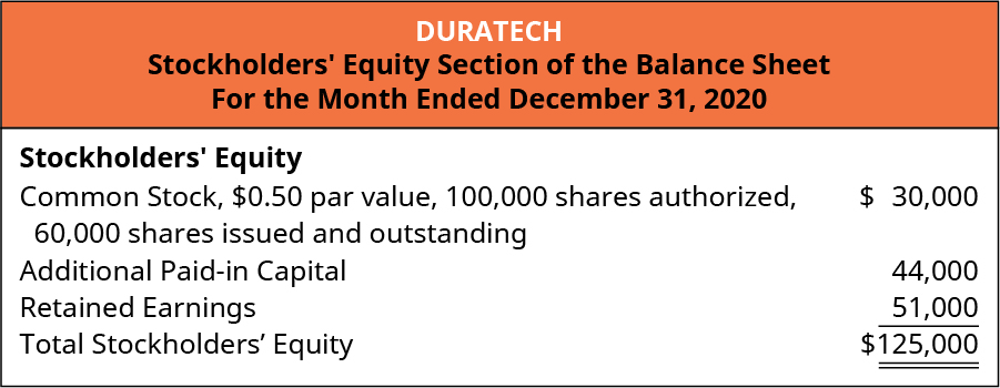 Duratech, Stockholders’ Equity Section of the Balance Sheet, For the Month Ended December 31, 2020. Stockholders’ Equity: Common Stock, $0.50 par value, 100,000 shares authorized, 60,000 issued and outstanding $30,000. Additional Paid-in capital 44,000. Retained Earnings 51,000. Total stockholders’ equity $125,000.