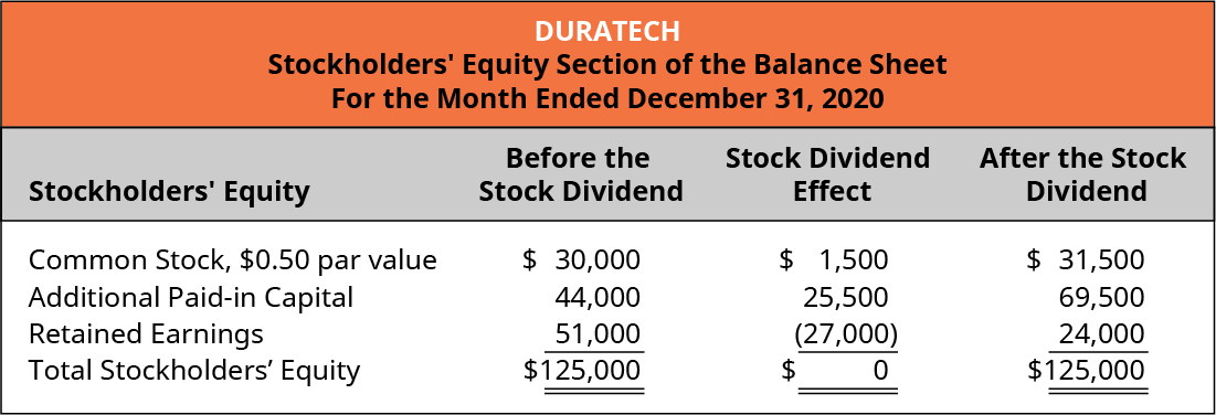 Duratech, Stockholders’ Equity Section of the Balance Sheet, For the Month Ended December 31, 2020. Stockholders’ Equity, Before the Stock Dividend, Stock Dividend Effect, After the Stock Dividend (respectively): Common stock, $0,50 par value $30,000, 1,500, $31,500. Additional paid-in capital 44,000, 25,500, 69,500. Retained earnings 51,000, (27,000), 24,000. Total stockholders’ equity $125,000, 0, $125,000.