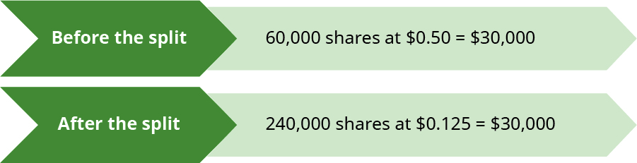 Two arrows: one showing Before the split pointing to 60,000 shares at $0.50 equals $30,000 and the other showing After the split pointing to 240,000 shares at $0.125 equals $30,000.