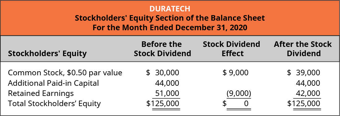 Duratech, Stockholders’ Equity Section of the Balance Sheet, For the Month Ended December 31, 2020. Stockholders’ Equity, Before the Stock Dividend, Stock Dividend Effect, After the Stock Dividend (respectively): Common stock, $0.50 par value $30,000, 9,000, $39,000. Additional paid-in capital 44,000, -, 44,000. Retained earnings 51,000, (9,000), 42,000. Total stockholders’ equity $125,000, 0, $125,000.
